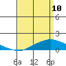 Mobile tide chart for Friday, April 10, 2026
