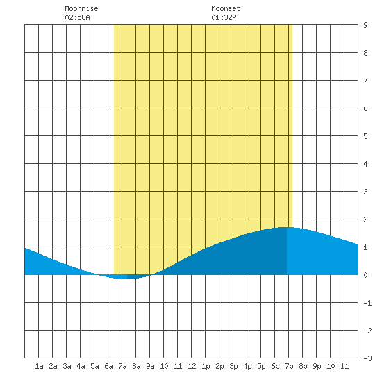 Mobile tide chart for Saturday, April 11, 2026