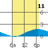 Mobile tide chart for Saturday, April 11, 2026