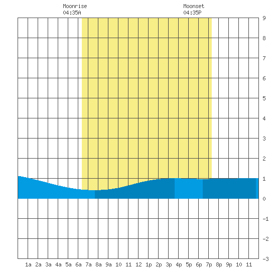 Mobile tide chart for Tuesday, April 14, 2026