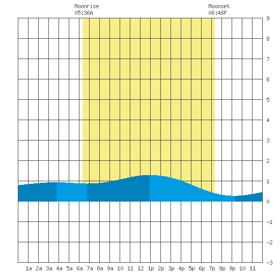 Mobile tide chart for Thursday, April 16, 2026