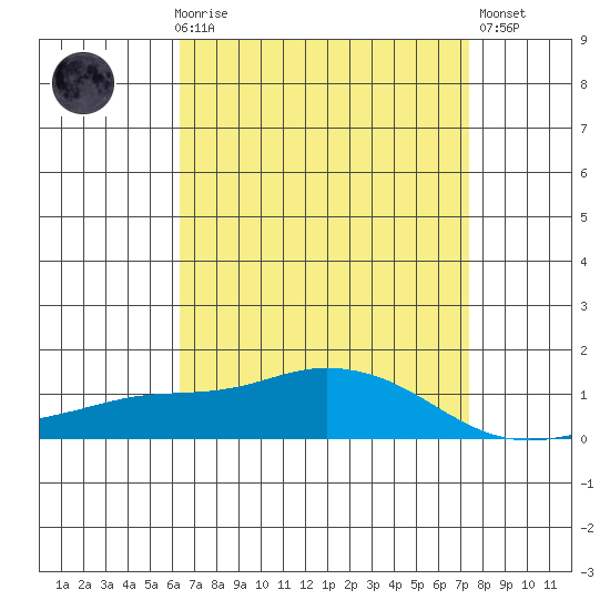 Mobile tide chart for Friday, April 17, 2026