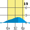 Mobile tide chart for Sunday, April 19, 2026