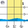 Mobile tide chart for Wednesday, April 1, 2026
