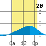 Mobile tide chart for Monday, April 20, 2026