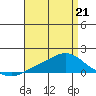 Mobile tide chart for Tuesday, April 21, 2026