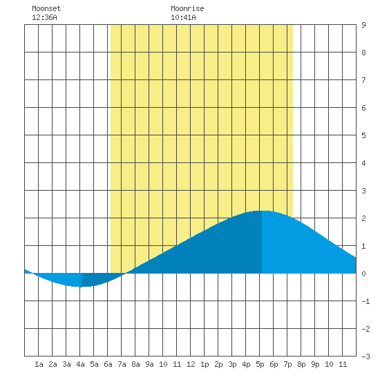 Mobile tide chart for Wednesday, April 22, 2026