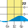 Mobile tide chart for Wednesday, April 22, 2026