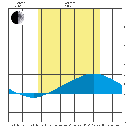 Mobile tide chart for Thursday, April 23, 2026