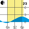 Mobile tide chart for Thursday, April 23, 2026