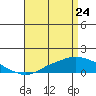 Mobile tide chart for Friday, April 24, 2026