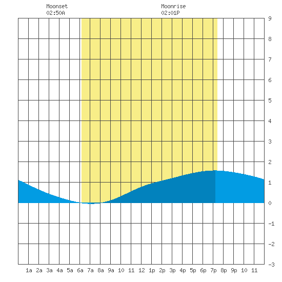 Mobile tide chart for Saturday, April 25, 2026