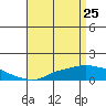 Mobile tide chart for Saturday, April 25, 2026
