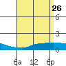 Mobile tide chart for Sunday, April 26, 2026