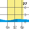 Mobile tide chart for Monday, April 27, 2026