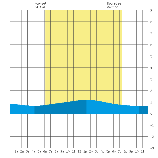 Mobile tide chart for Tuesday, April 28, 2026