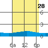 Mobile tide chart for Tuesday, April 28, 2026