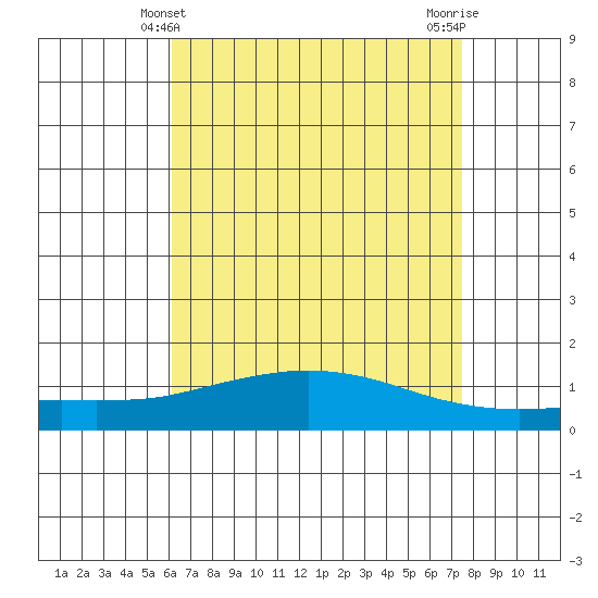 Mobile tide chart for Wednesday, April 29, 2026
