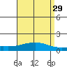 Mobile tide chart for Wednesday, April 29, 2026