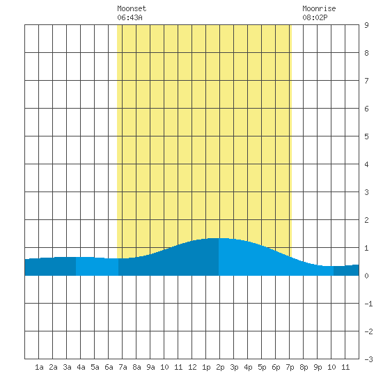Mobile tide chart for Thursday, April 2, 2026