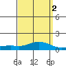Mobile tide chart for Thursday, April 2, 2026