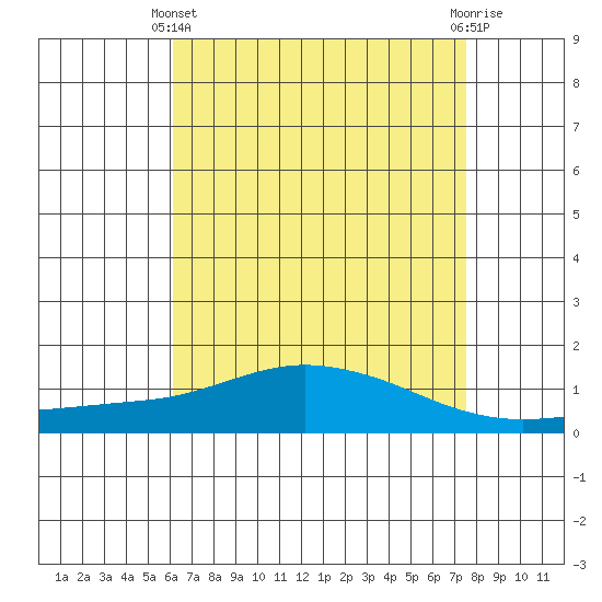 Mobile tide chart for Thursday, April 30, 2026