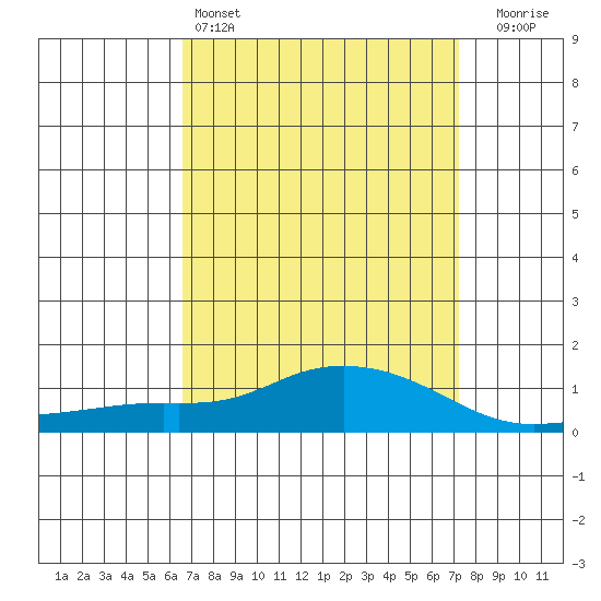 Mobile tide chart for Friday, April 3, 2026