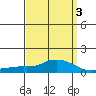 Mobile tide chart for Friday, April 3, 2026