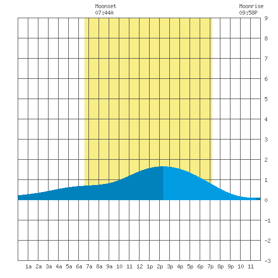 Mobile tide chart for Saturday, April 4, 2026