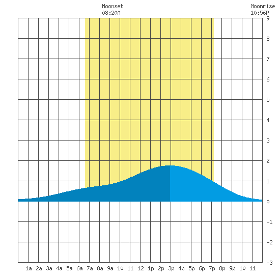 Mobile tide chart for Sunday, April 5, 2026