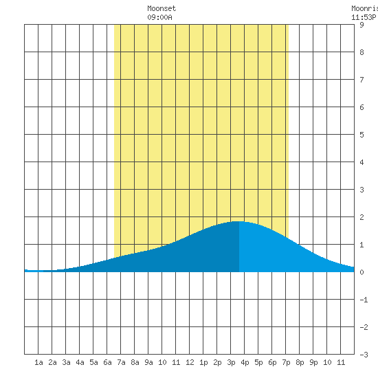 Mobile tide chart for Monday, April 6, 2026