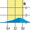 Mobile tide chart for Monday, April 6, 2026