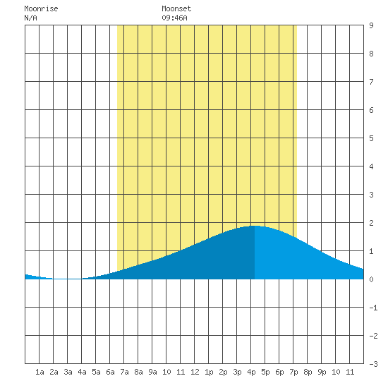 Mobile tide chart for Tuesday, April 7, 2026