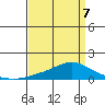 Mobile tide chart for Tuesday, April 7, 2026