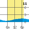 Mobile tide chart for Monday, May 11, 2026