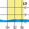 Mobile tide chart for Tuesday, May 12, 2026