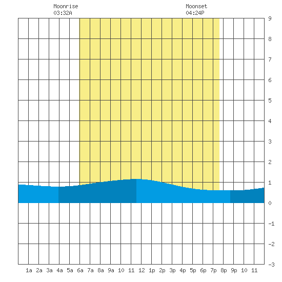 Mobile tide chart for Wednesday, May 13, 2026