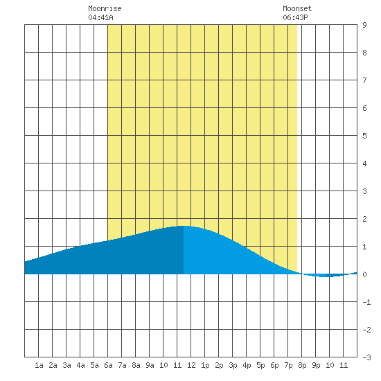 Mobile tide chart for Friday, May 15, 2026