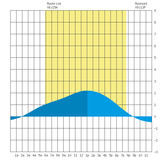 Mobile tide chart for Sunday, May 17, 2026