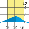Mobile tide chart for Sunday, May 17, 2026