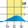 Mobile tide chart for Monday, May 18, 2026