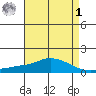 Mobile tide chart for Friday, May 1, 2026