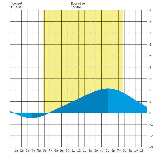 Mobile tide chart for Thursday, May 21, 2026