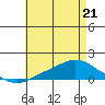 Mobile tide chart for Thursday, May 21, 2026