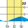 Mobile tide chart for Friday, May 22, 2026