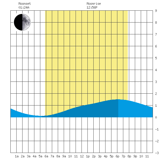Mobile tide chart for Saturday, May 23, 2026