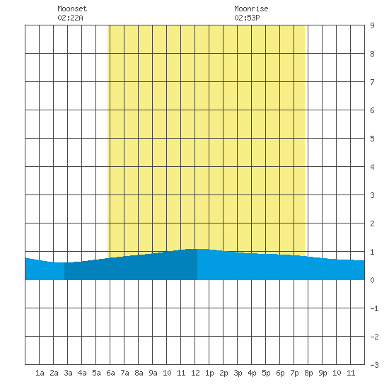Mobile tide chart for Monday, May 25, 2026