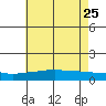 Mobile tide chart for Monday, May 25, 2026