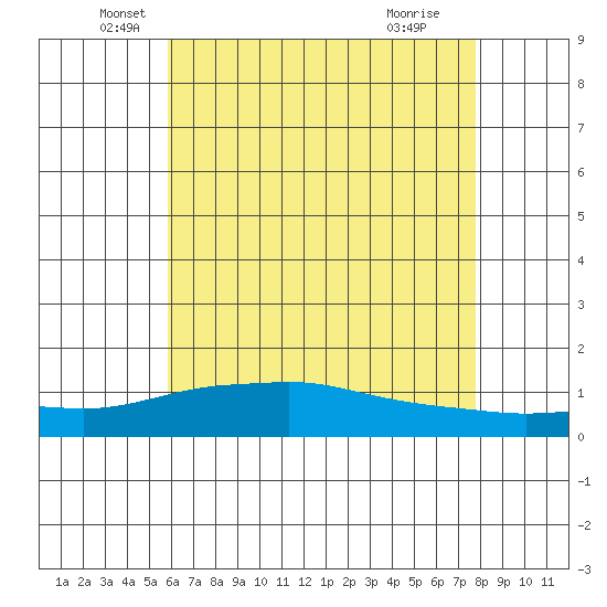 Mobile tide chart for Tuesday, May 26, 2026