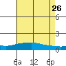 Mobile tide chart for Tuesday, May 26, 2026